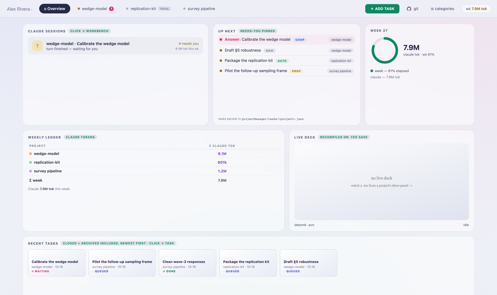 The overview screen in light mode: live Claude sessions, an up-next queue of tasks, a weekly token ring at 7.9 million tokens, and a per-project ledger table.